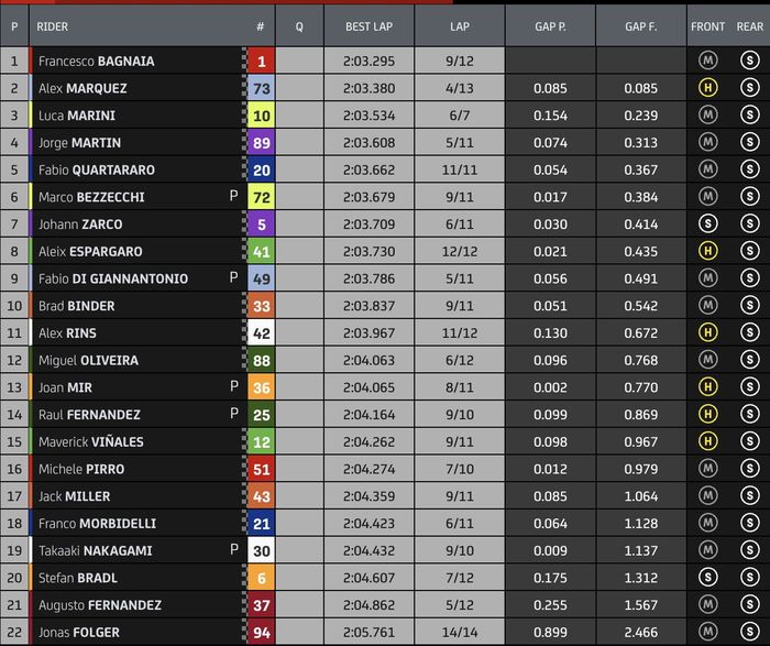Hasil FP3 MotoGP Amerika 2023