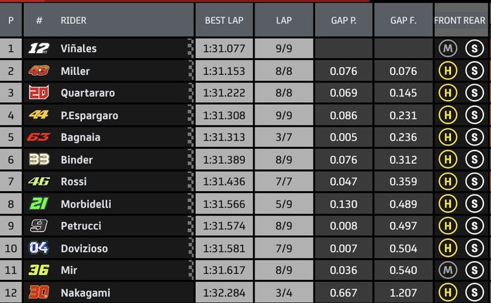 Hasil Q2 MotoGP Emilia Romagna 2020