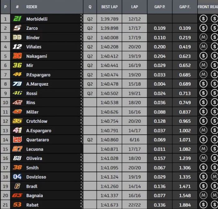 Hasil FP2 MotoGP Catalunya 2020