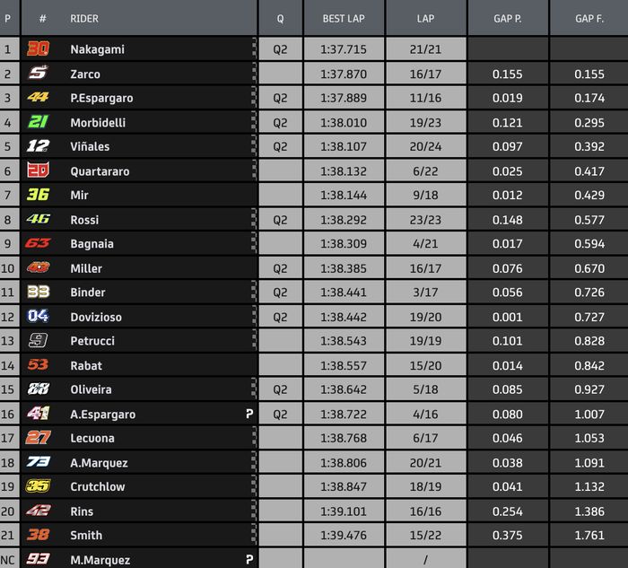 Hasil FP2 MotoGP Andalusia 2020