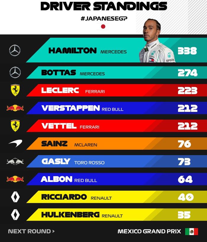 Lewis Hamilton masih memimpin klasemen sementara setelah F1 Jepang