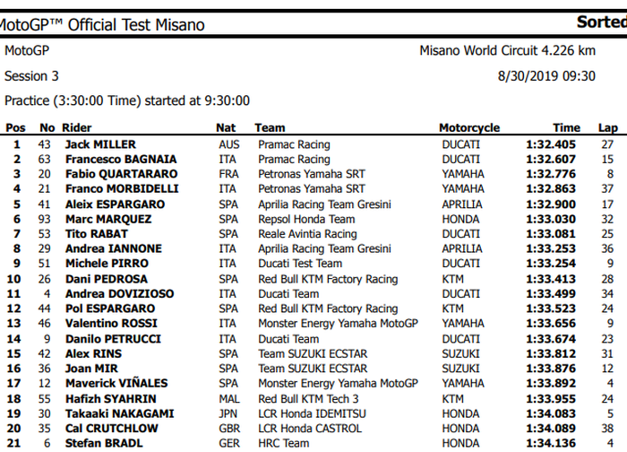 Hasil tes MotoGP Misano hari kedua hingga pukul 1 siang