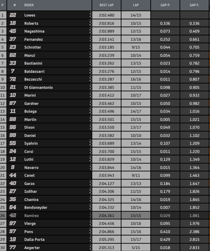 Sam Lowes jadi yang tercepat di sesi FP1 Moto2 Ceko 2020, sementara Andi Gilang menunjukkan yang performa lumayan