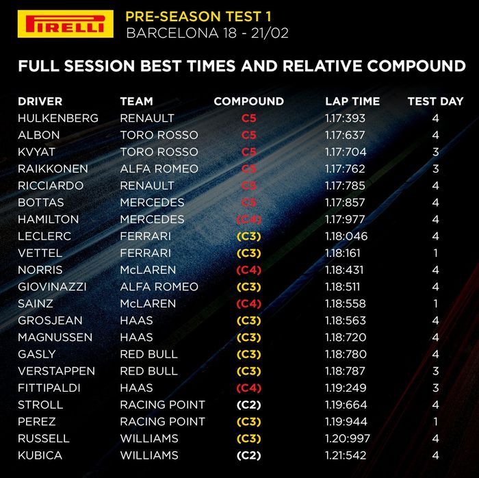 Hasil kombinasi waktu terbaik tes pramusim F1 2019 selama empat hari di sirkuit Barcelona
