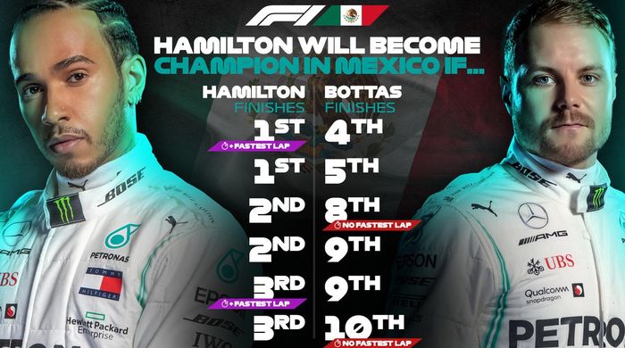 Lewis Hamilton bisa dikukuhkan sebagai juara dunia F1 2019 di F1 Meksiko jika hasil lomba seperti ini