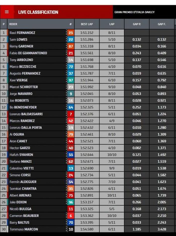 Hasil warm up Moto2 Italia 2021