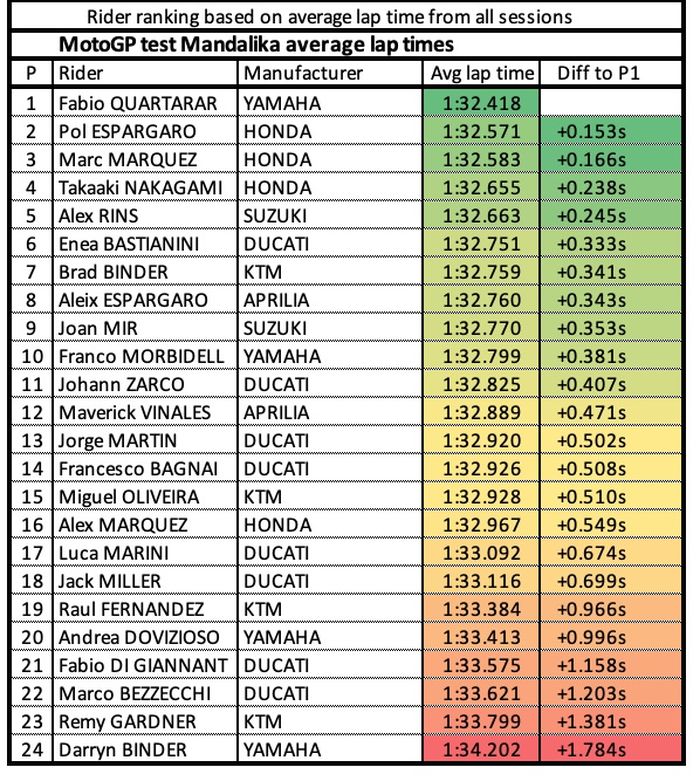 Data lap tiap pembalap di tes MotoGP Mandalika