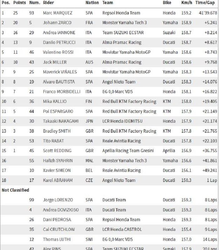 Hasil Balap MotoGP Jerez Spanyol 2018
