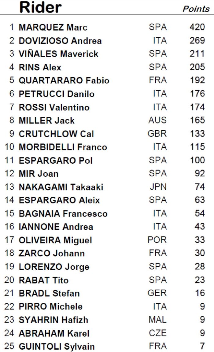 Menang di Valencia, Marc Marquez buat rekor baru, sementara Maverick Vinales berhasil meraih peringkat ketiga, berikut klasemen akhir MotoGP 2019