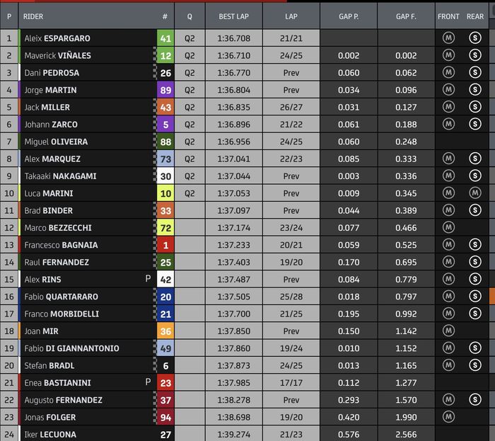 Hasil waktu kombinasi FP1 dan FP2 MotoGP Spanyol 2023