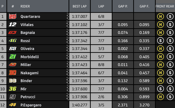 Fabio Quartararo unggul tipis dari Maverick Vinales, sementara Marc Marquez terancam tak ikut balapan. Berikut hasil kualifikasi MotoGP Andalusia 2020
