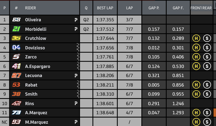 Marc Marquez masuk garasi lebih awal, Miguel Oliveira dan Franco Morbidelli lolo ke Q2 kualifikasi MotoGP Andalusia 2020