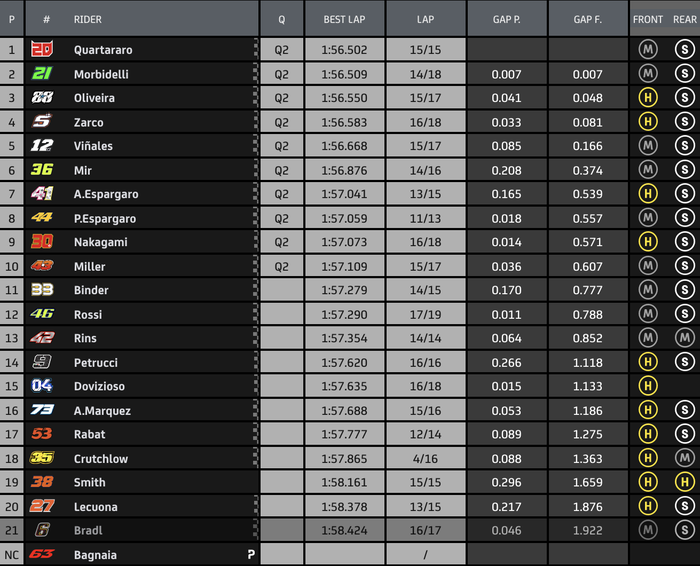 Fabio Quartararo jadi yang tercepat usai kalahkan Franco Morbidelli, sementara Valentino Rossi Melempem di FP2 MotoGP Ceko 2020