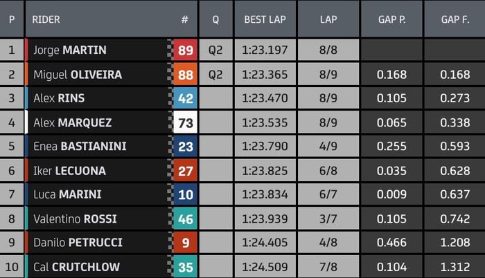 Hasil kualifikasi 1 (Q1) MotoGP Austria 2021