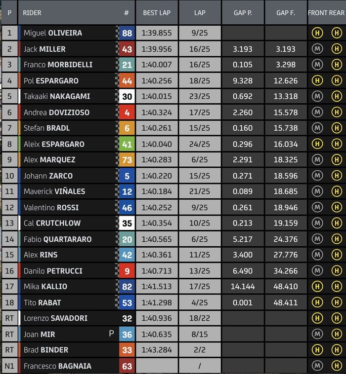 Hasil Balap MotoGP Portugal 2020