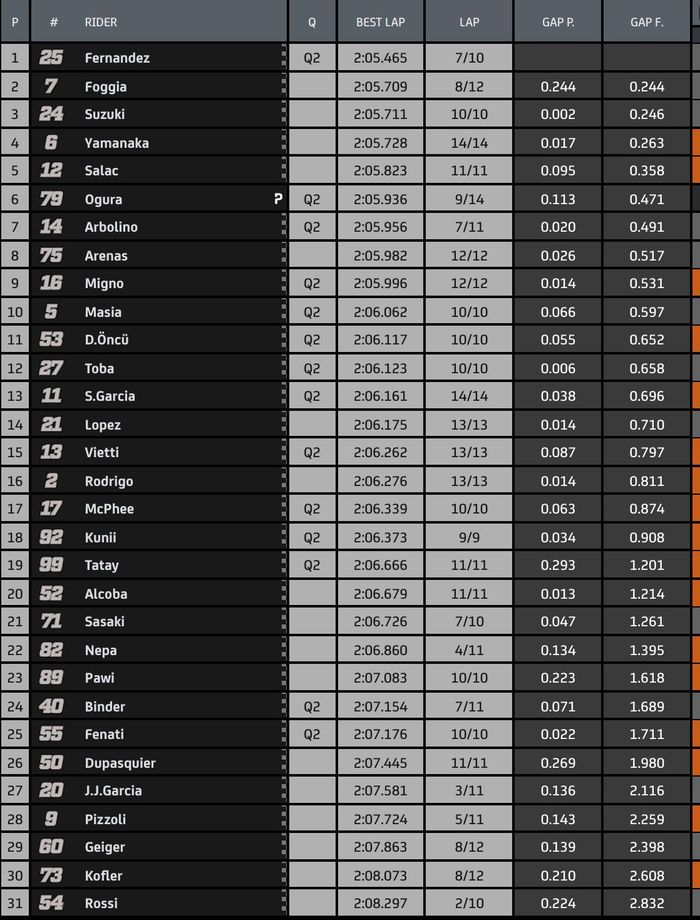 Raul Fernandez kembali menjadi yang tercepat, sementara mantan murid valentino rossi di posisi kedua di FP3 Moto3 Qatar