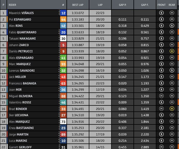 Hasil FP1 MotoGP Belanda 2021