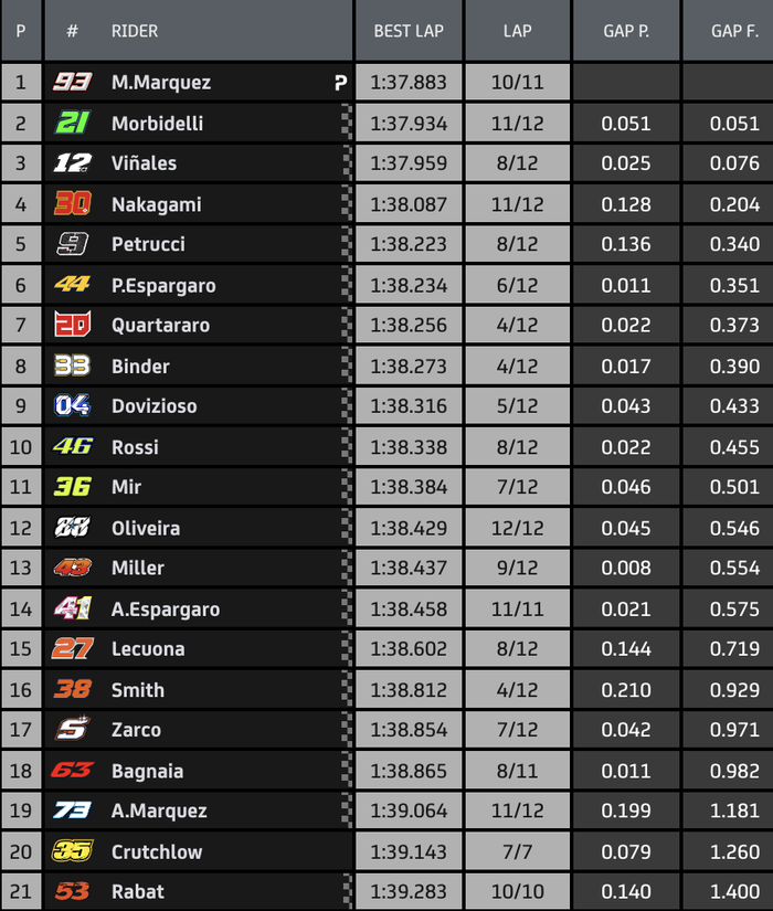 Hasil warm-up MotoGP Spanyol 2020