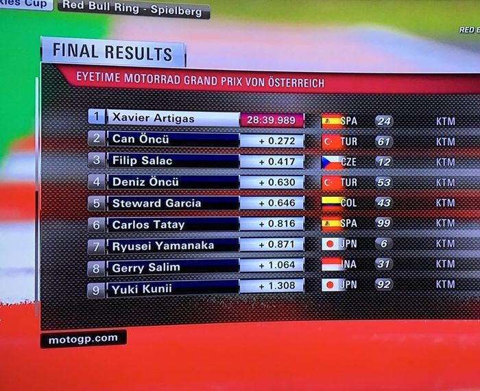 Gerry Salim finish di urutan 8 race 2 Red Bull Rookies Cup Austria