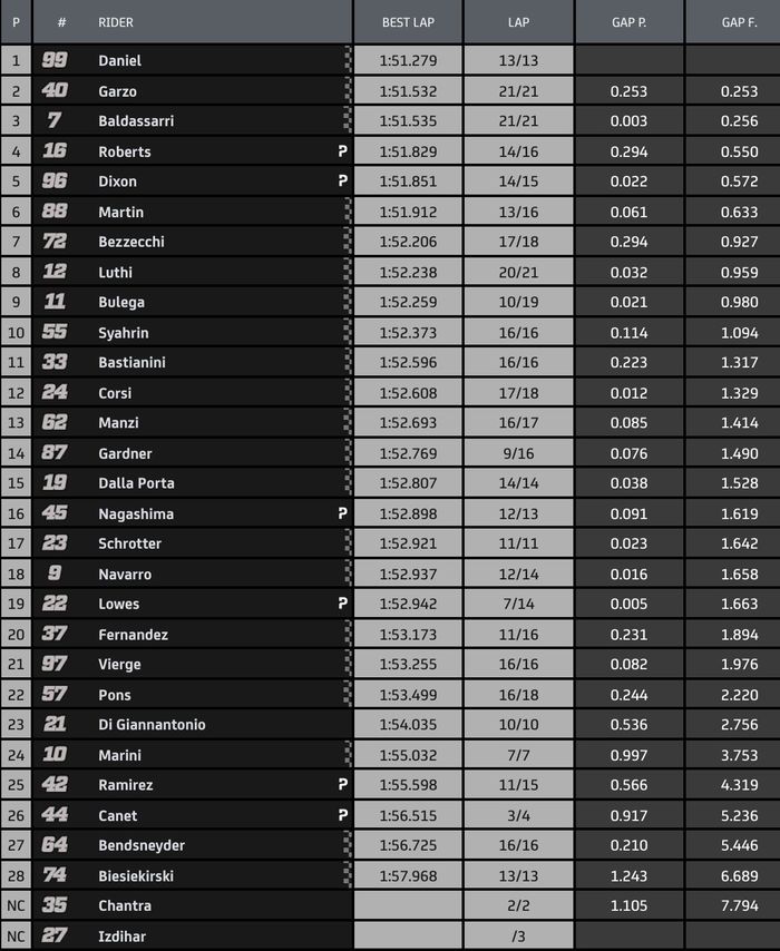 Hasil FP1 Moto2 Prancis 2020