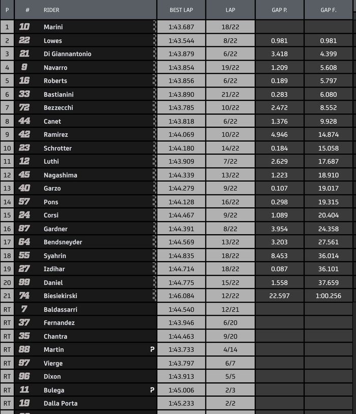 Hasil balapan Moto2 Catalunya 2020