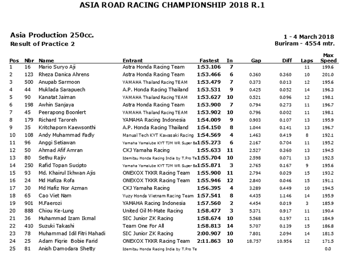 Latihan resmi kedua AP250 ARRC Thailand 2018