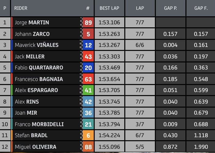 Hasil kualifikasi 2 (Q2) MotoGP Doha 2021