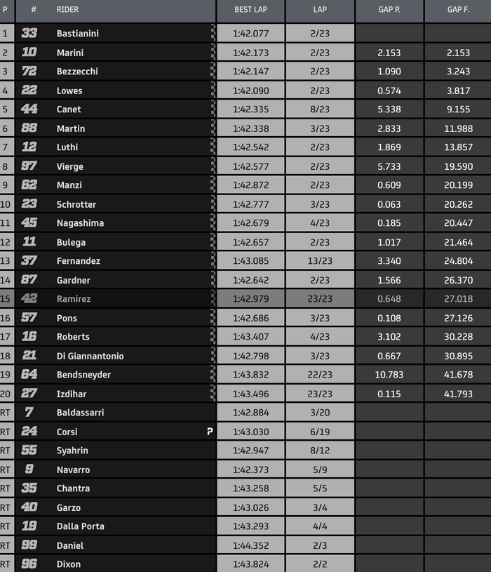 Hasil balapan Moto2 Andalusia