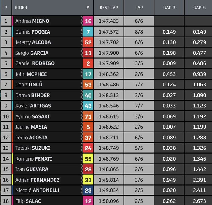 Hasil Kualifikasi Q2 Moto3 Portugal 2021