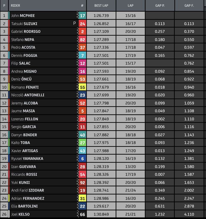 Hasil FP1 Moto3Jerman 2021