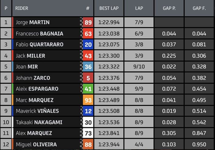 Hasil kualifikasi 2 (Q2) MotoGP Styria 2021
