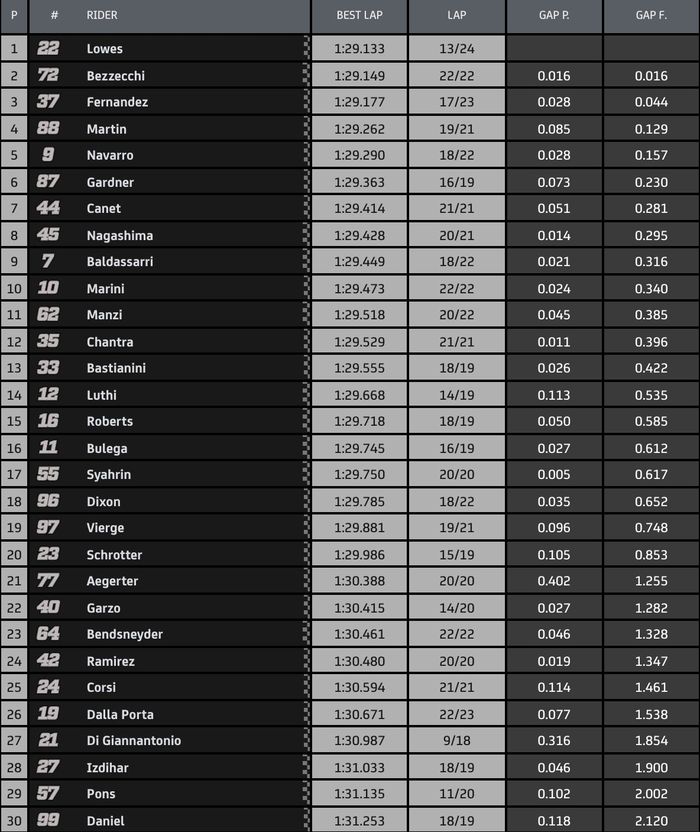 Sam Lowes jadi yang terdepan, sementara Andi Gilang harus puas berada di posisi ke-28 di FP1 Moto2 Austria 2020