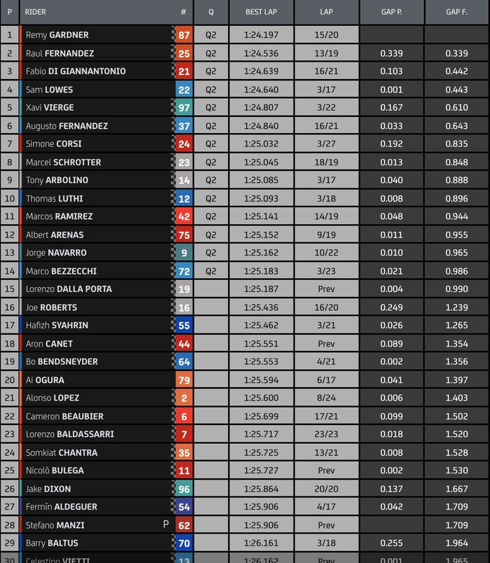 Hasil FP2 Moto2 Jerman 2021