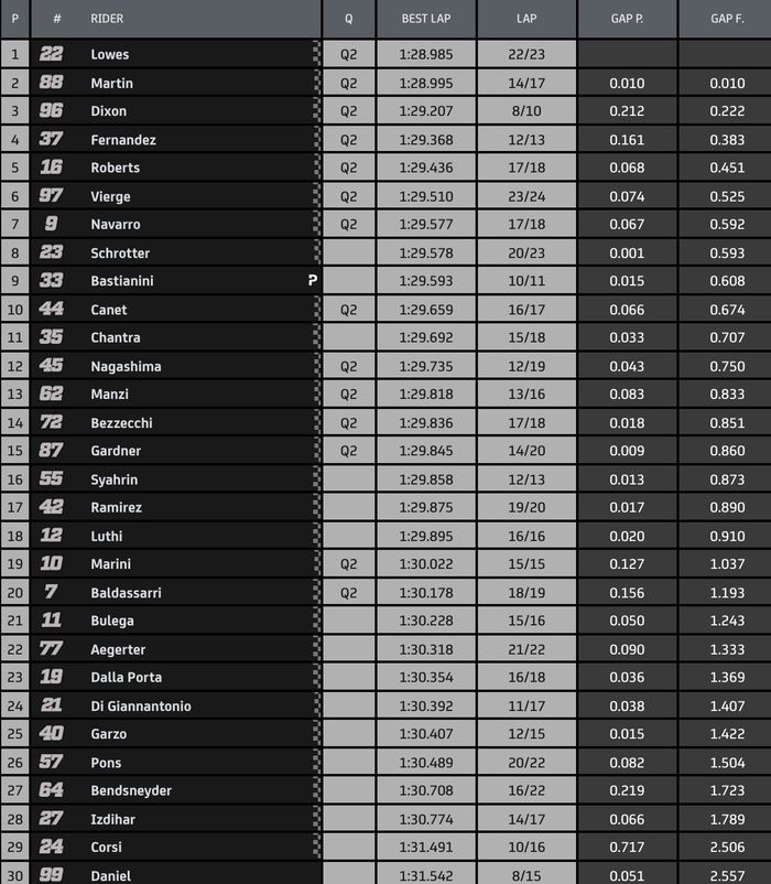 Sam Lowes tercepat setelah ungguli Jorge Martin,  sementara Andi Gilang pertajam catatan waktunya di FP2 Moto2 Austria 2020