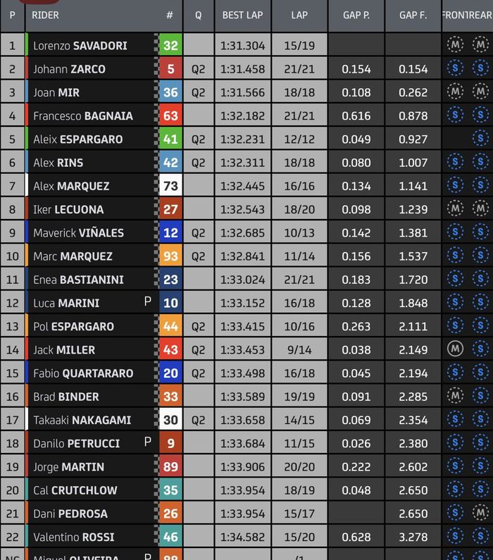 Hasil FP2 MotoGP Styria 2021