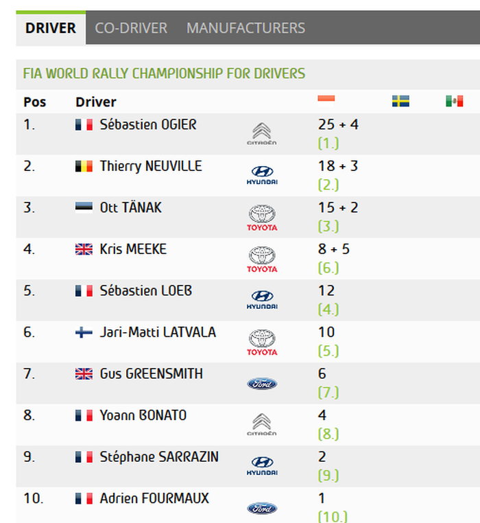 Klsemen sementara usai reli Monte Carlo 2019