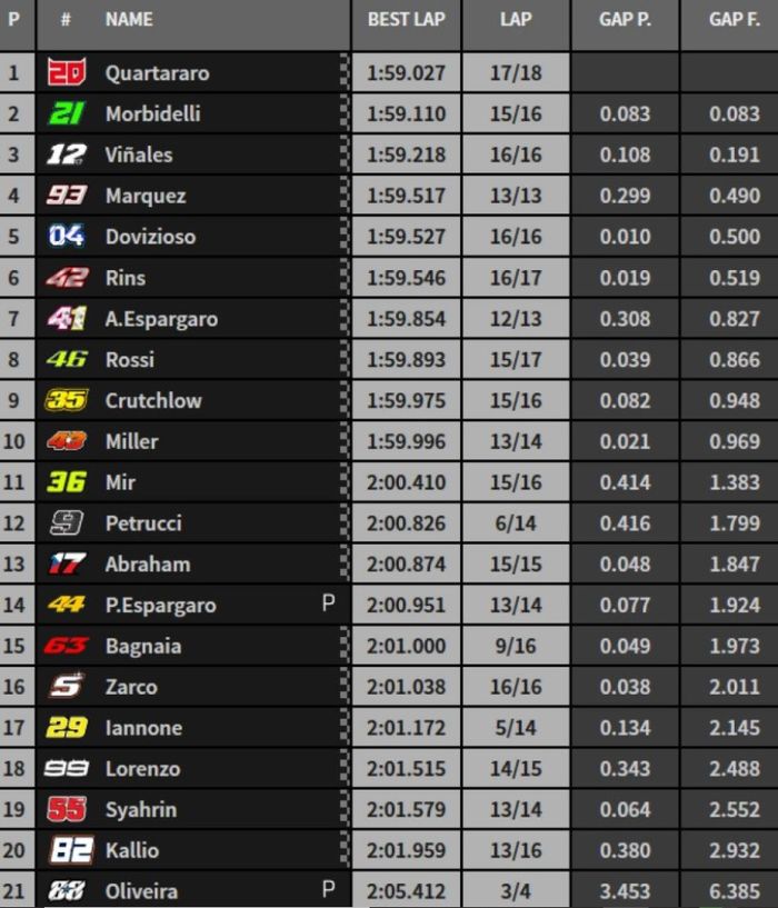 Fabio Quartararo tercepat usai catatkan lap rekor baru, sementara Valentino Rossi berhasil masuk 10 besar, berikut hasil FP1 MotoGP Malaysia 2019