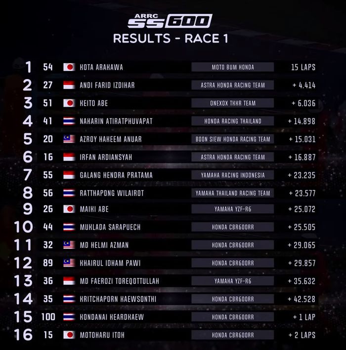 Hasil Race 1 SS600 ARRC Jepang 2022