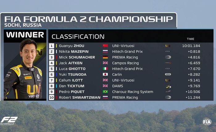 Hasil lomba race 2 F2 Rusia 2020