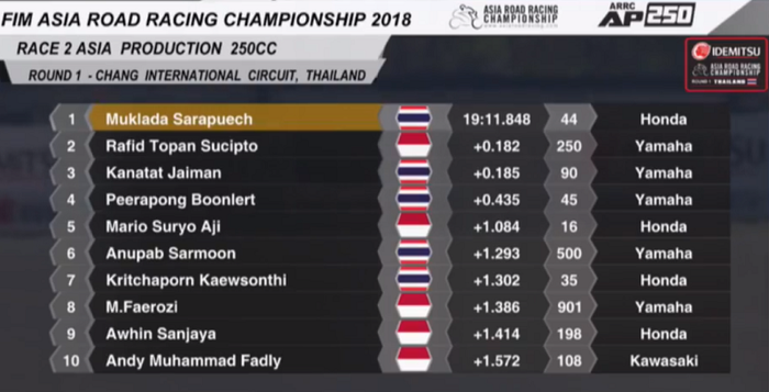 Hasil race 2 AP250 ARRC Thailand 2018