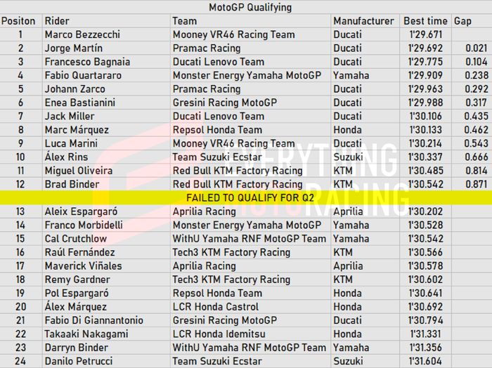 Marco Bezzecchi berhasil merebut pole position, sementara Francesco Bagnaia ditempel Fabio Quartararo di hasil kualifikasi MotoGP Thailand 2022
