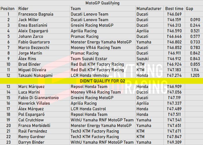 Hasil Kualifikasi MotoGP Aragon 2022