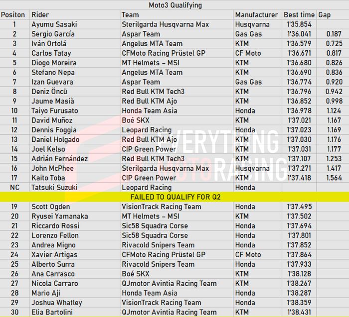 Hasil Kualifikasi Moto3 Australia 2022