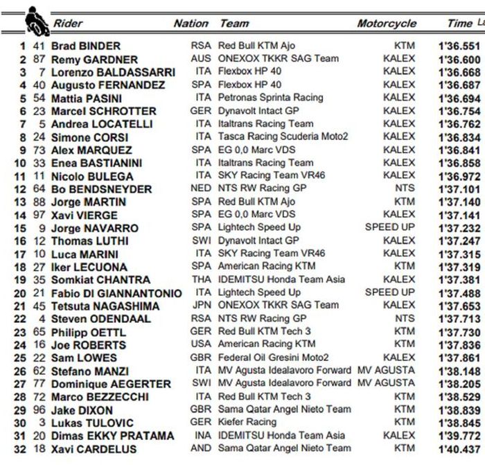 Sesi FP2 Moto2 Prancis menjadi milik pembalap Red Bull KTM, Brad Binder sementara pembalap Indonesia, DImas Ekky ada Peningkatan