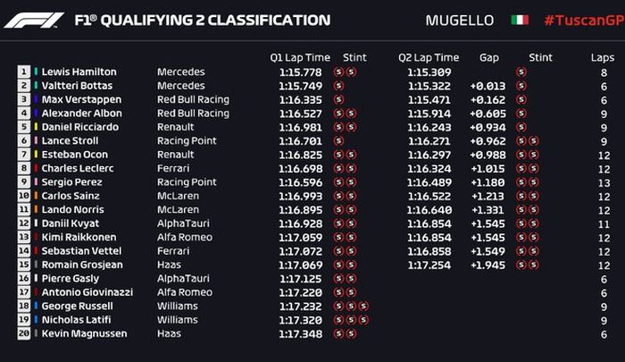 Lewis Hamilton berhasil meraih pole position usai tim Mercedes tampil mendominasi kualifikasi F1 Tuscan 2020
