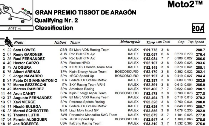 Hasil Q2 kualifikasi Moto2 Aragon 2021
