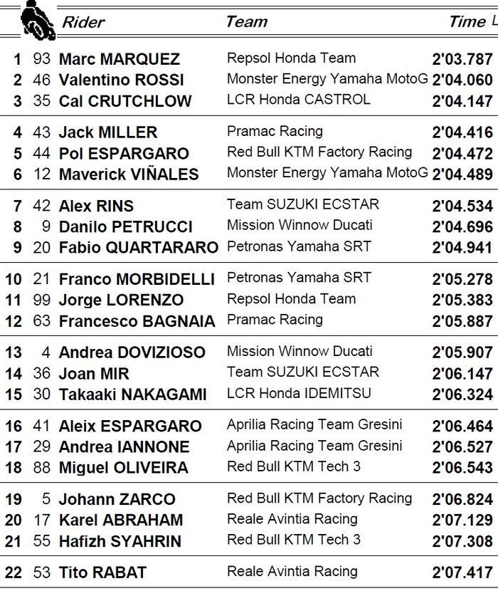 Catatan sempurna Marc Marquez dengan meraih pole position ketujuh di MotoGP Amerika 2019, sementara Valentino Rossi ditempat kedua