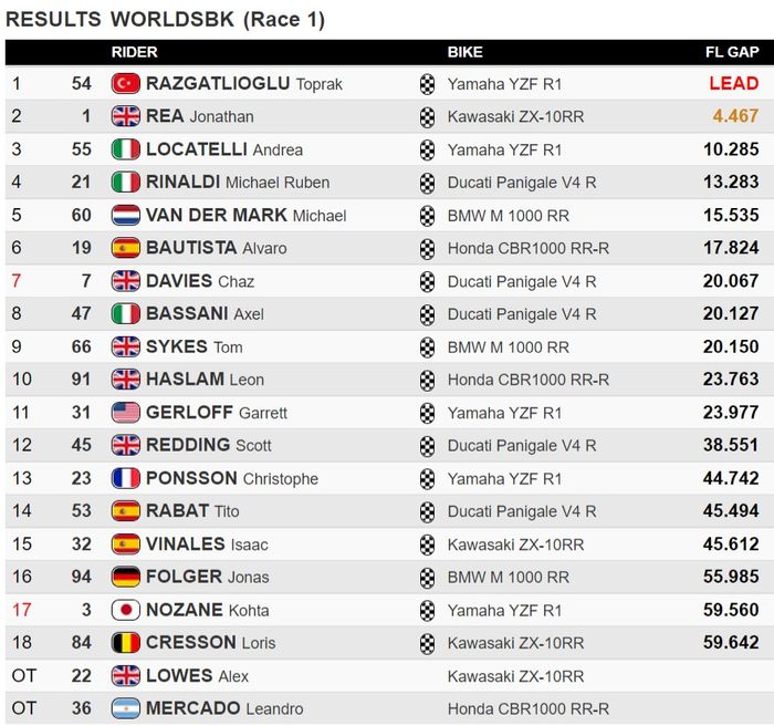 Hasil Race 1 WSBK Prancis 2021