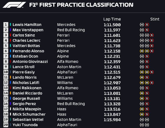 Hasil FP1 F1 Belanda 2021
