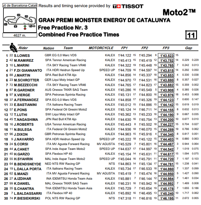 Hasil FP3 Moto2 Catalunya 2020